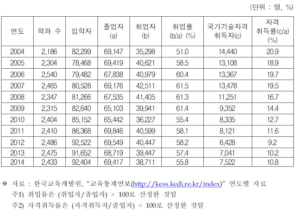 4년제 대학 공학계열의 입학자,졸업자,자격취득자 추이