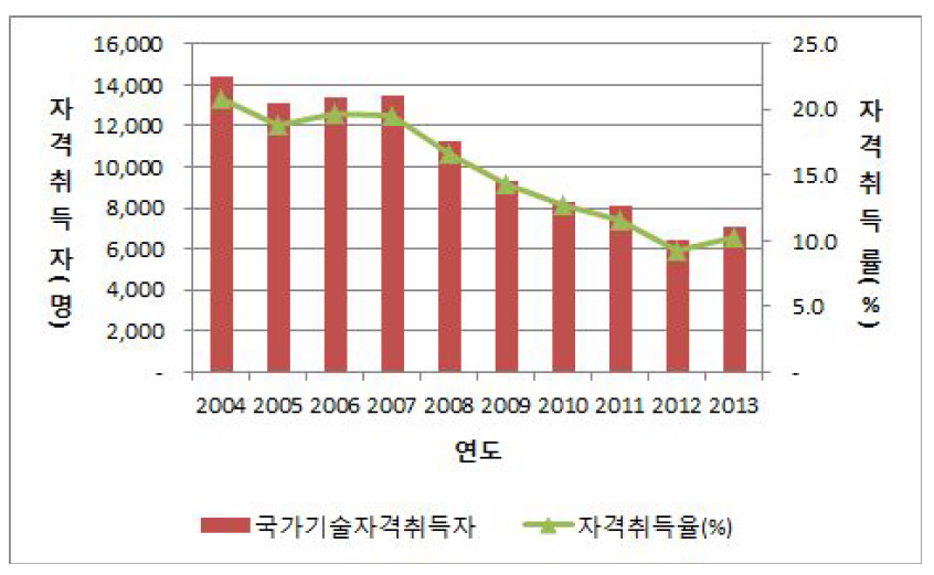 4년제 대학 공학계열의 기술자격취득자 및 취득률 추이