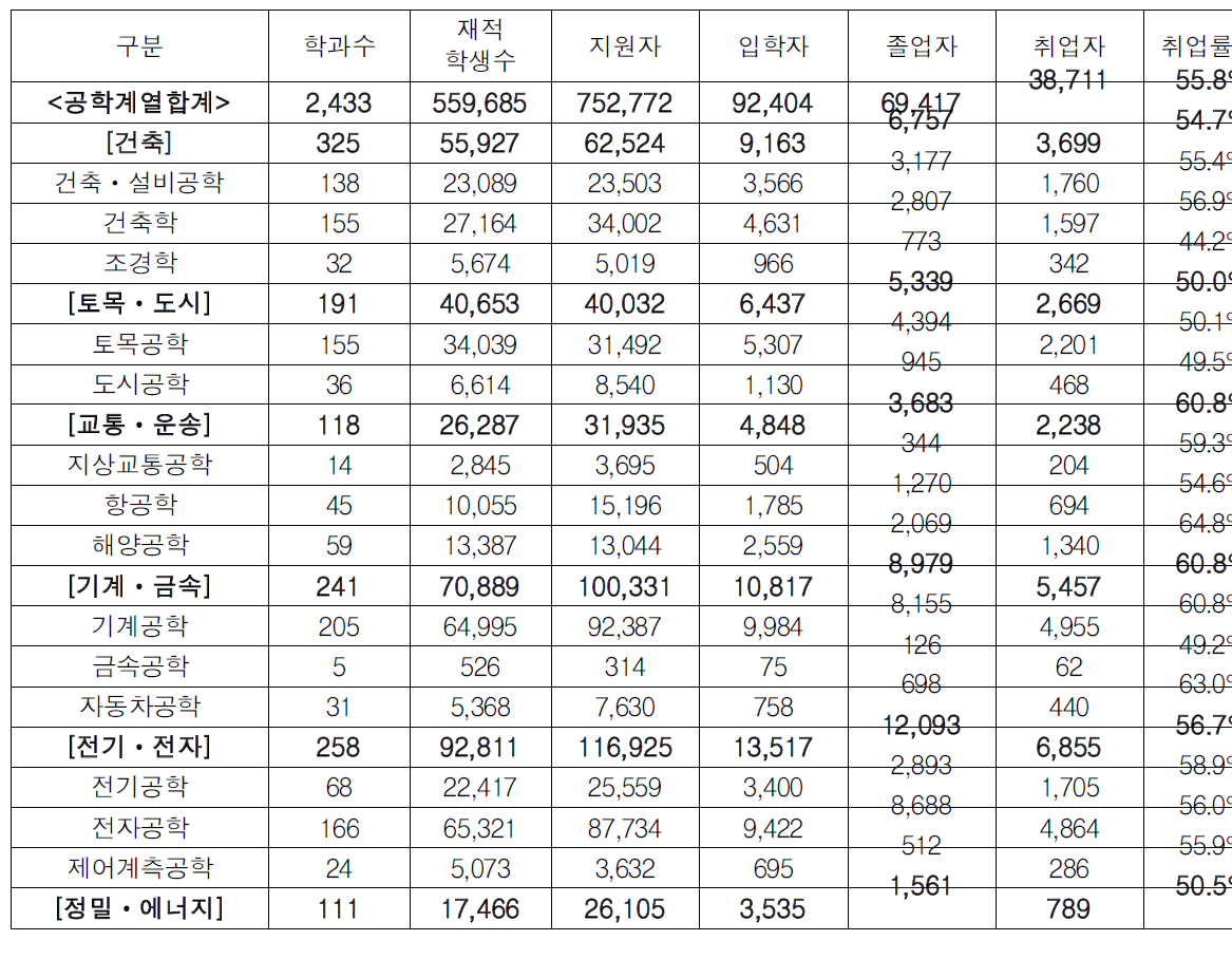 2014년도 4년제 대학 공학계열의 재적학생 수 및 졸업자