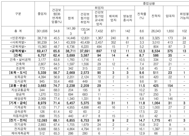 2014년도 4년제 대학의 계열·전공별의 졸업상황 및 취업률(취업통계연보)