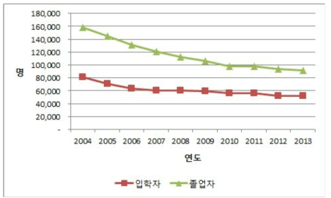 전문대학 공학계열의 입학자 및 졸업자 추이