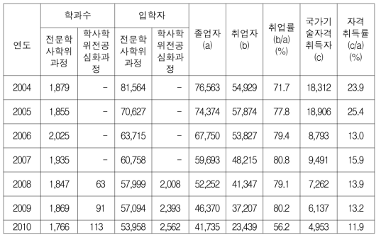 전문대학 공학계열의 입학자,졸업자,자격취득자 추이