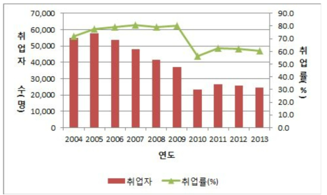 전문대학 공학계열의 취업자 및 취업률 추이