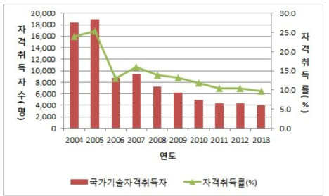 전문대학 공학계열의 기술자격취득자 및 취득률 추이