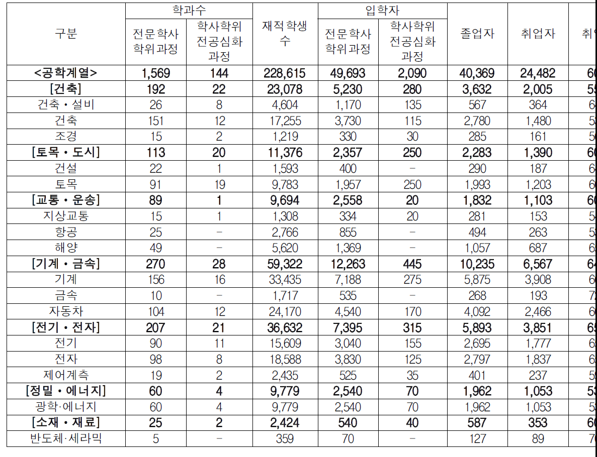 2013년도 전문대학 공학계열의 재적학생 수 및 졸업자