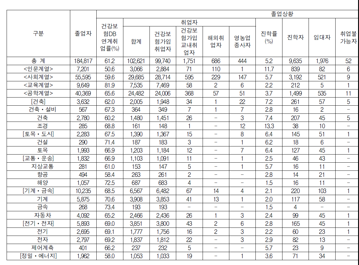 2013년도 전문대학의 계열·전공별의 졸업상황 및 취업률(취업통계연보)