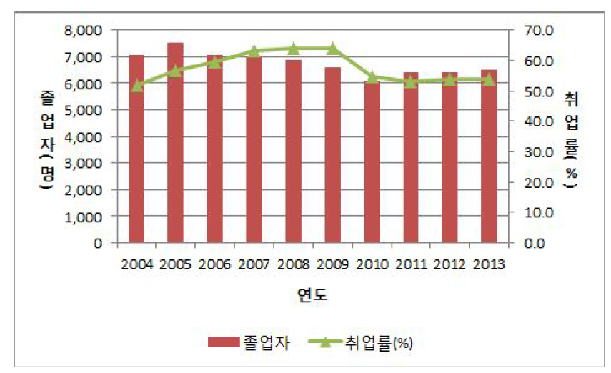 4년제 대학 건축관련 학과의 졸업자 및 취업률 추이