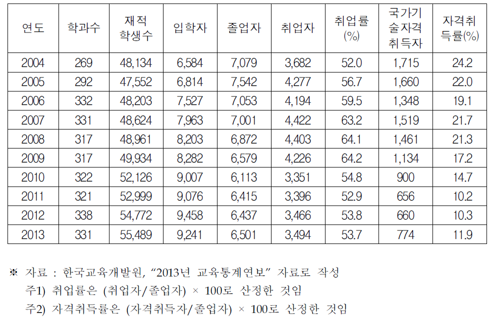 4년제 대학 건축관련 학과의 졸업자 및 취업자 추이