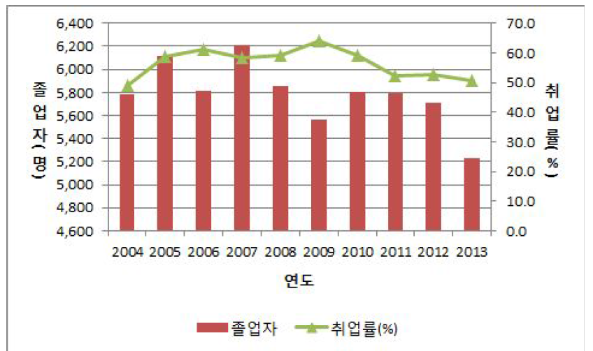 4년제 대학 토목관련 학과의 졸업자 및 취업률 추이