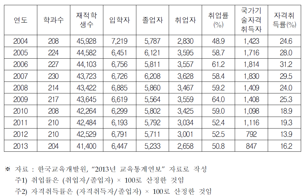 4년제 토목관련 학과의 졸업자 및 취업자 추이