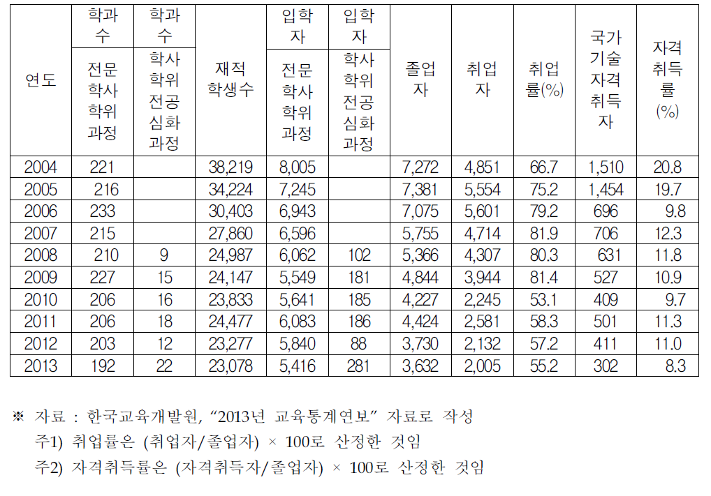 전문대학 건축관련 학과의 졸업자 및 취업자 추이