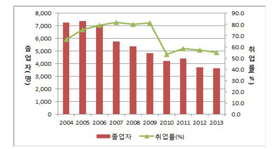 전문대학 건축관련 학과의 졸업자 및 취업률 추이