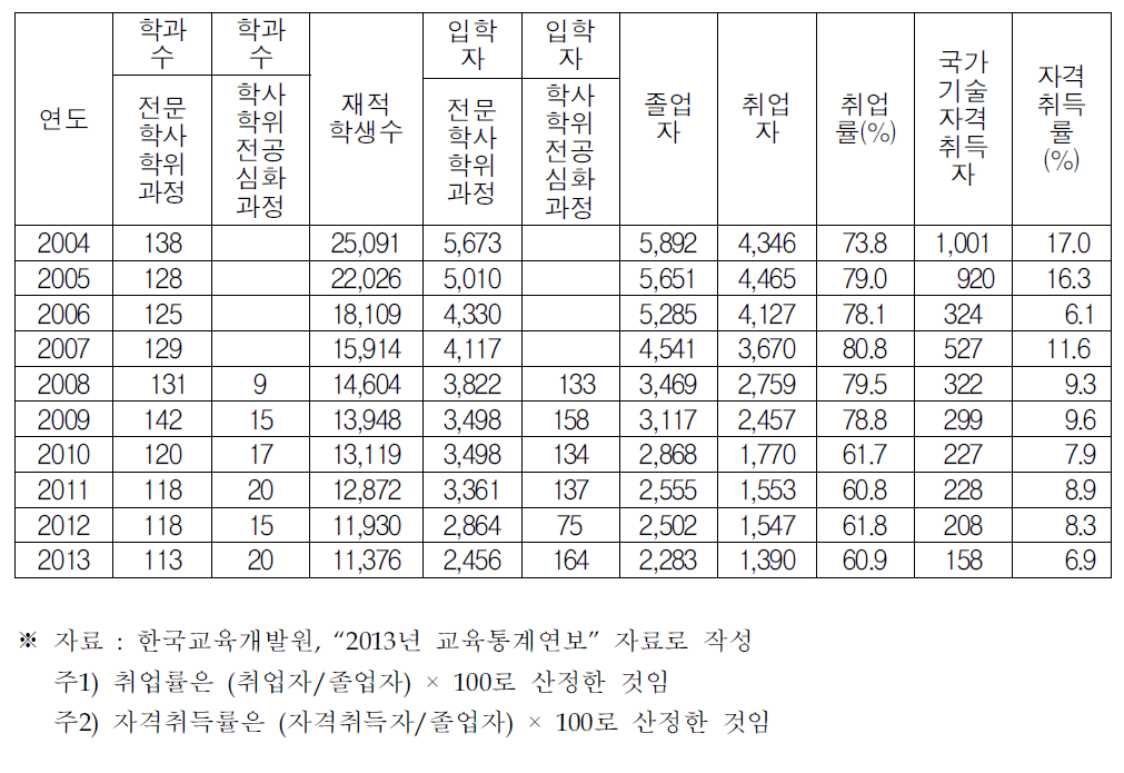 전문대학의 토목관련 학과의 졸업자 및 취업자 추이