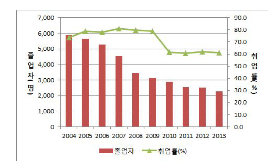 전문대학 토목관련 학과의 졸업자 및 취업률 추이