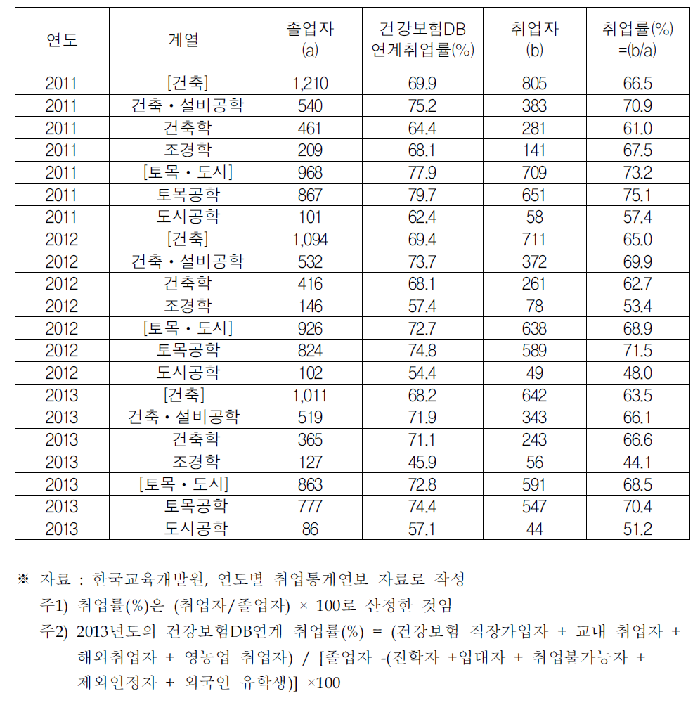 산업대학 건축 및 토목관련 세부학과의 졸업자 및 취업자 추이