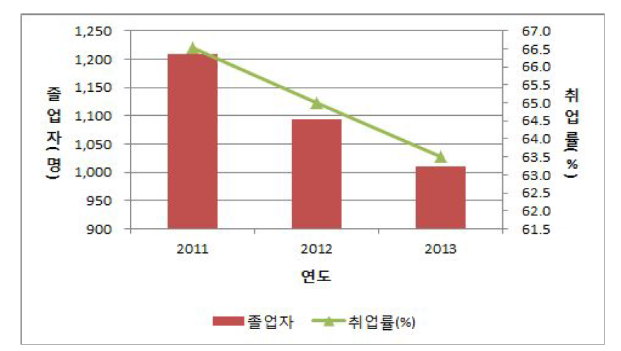 산업대학 건축관련 학과의 졸업자 및 취업률 추이