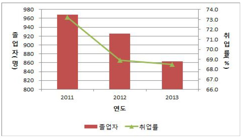 산업대학 토목관련 학과의 졸업자 및 취업률 추이