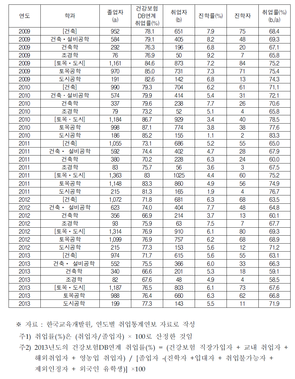 일반대학원 건축 및 토목관련 세부학과의 졸업자 및 취업자 추이