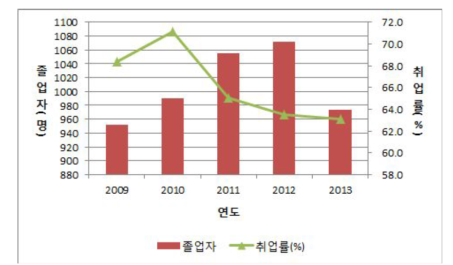 일반대학원 건축관련 학과의 졸업자 및 취업률 추이