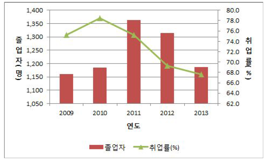 일반대학원 토목관련 학과의 졸업자 및 취업률 추이