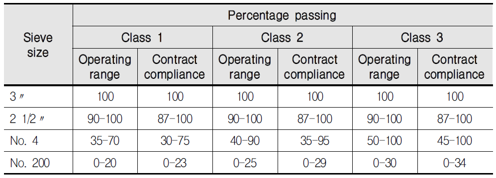 보조기층재(Class1, Class2, and Class3)골재 등급
