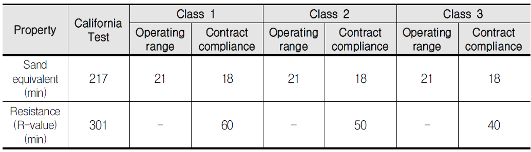 보조기층재(Class1, Class2, and Class3)골재 품질