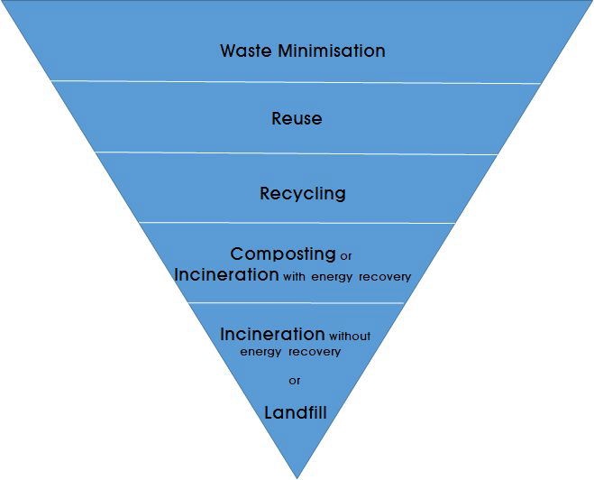 영국의 폐기물 관리정책(폐기물 피라미드)