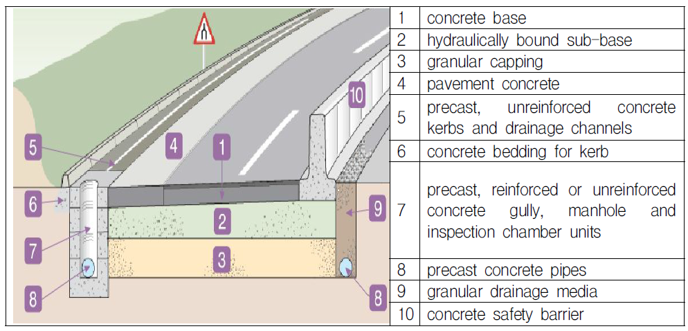 콘크리트 도로의 사용용도 구분