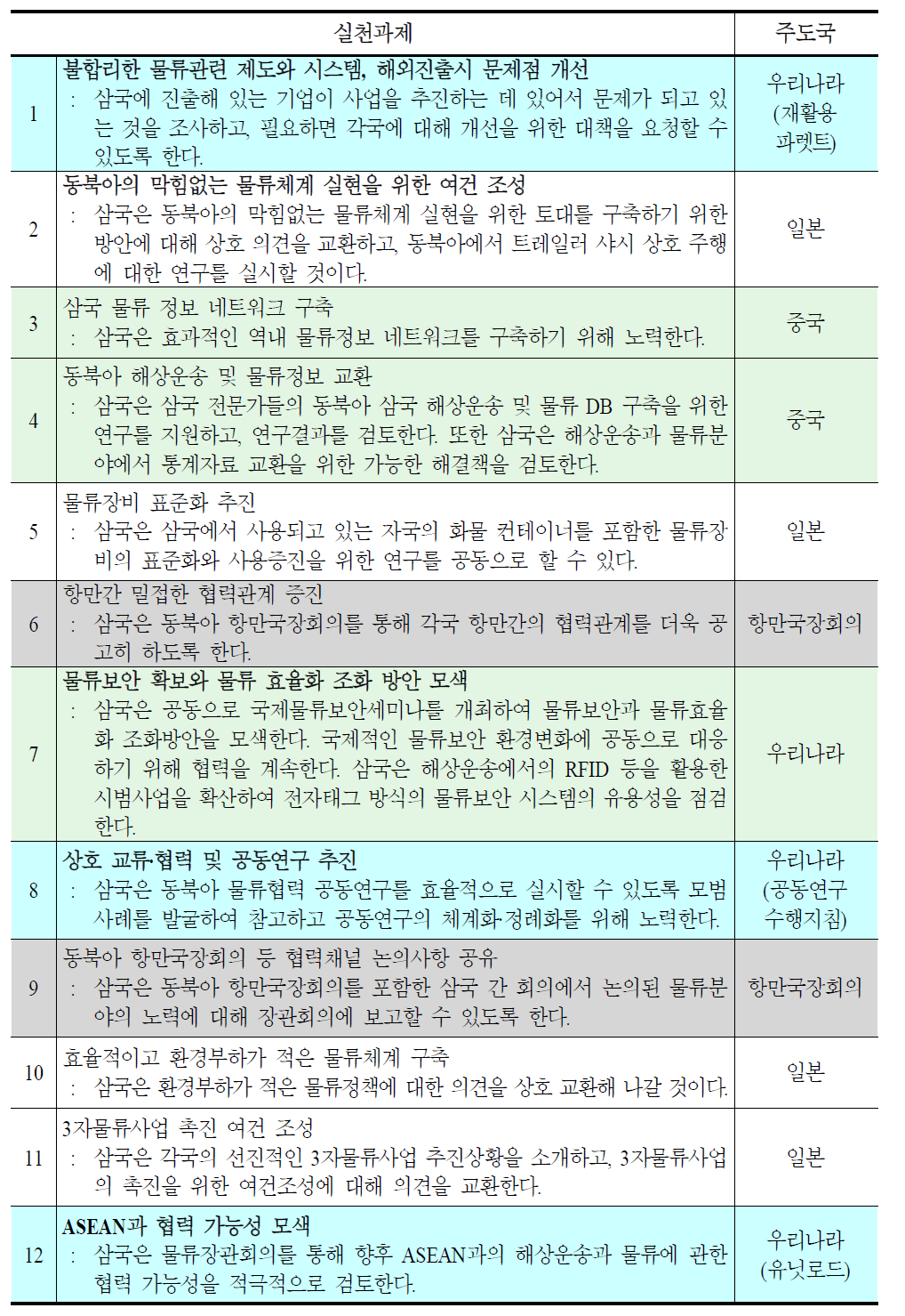 한·중·일 물류장관회의 12개 실천과제