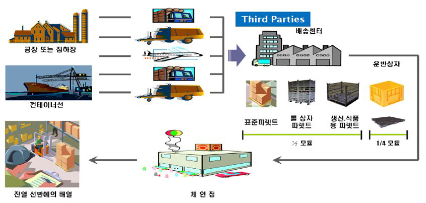 유닛로드시스템 흐름도