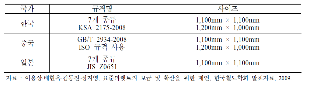 한․중․일 파렛트 국가 표준규격