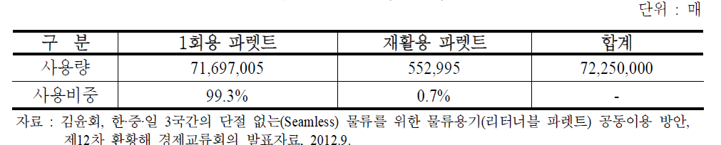 한․중․일 1회용 및 재활용 파렛트 사용현황 (2009년)