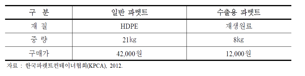 1회용 수출용 파렛트