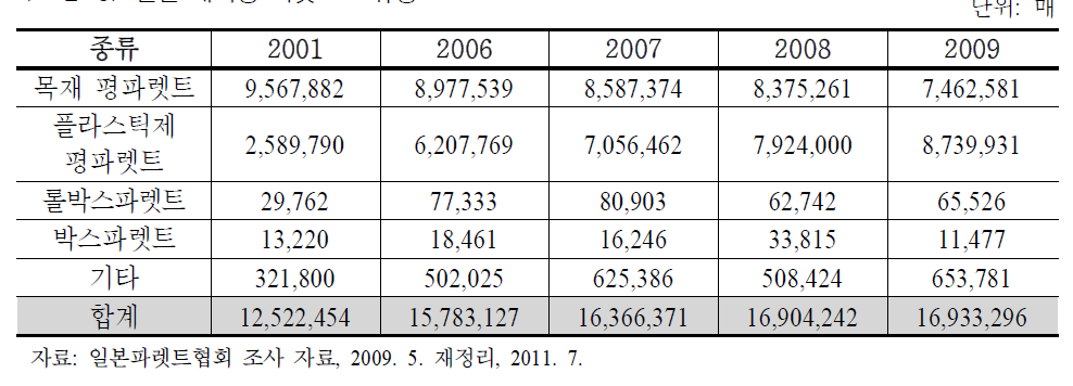 일본 대여용 파렛트 보유량