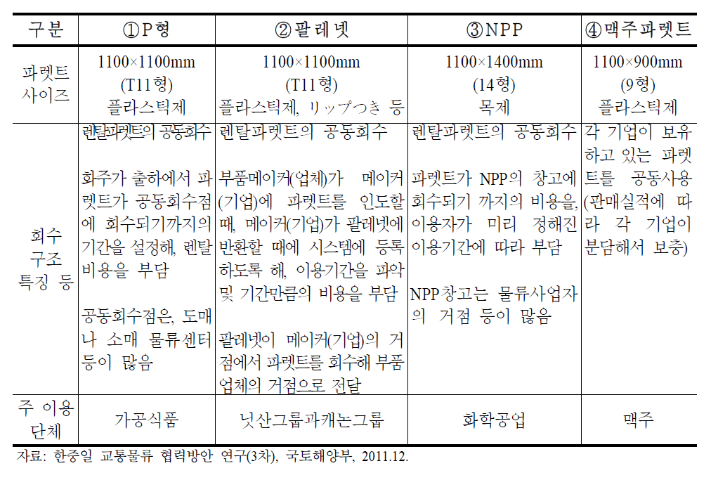 일본의 재활용 파렛트 대처 사례