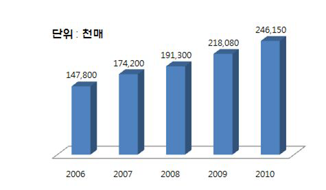 중국의 파렛트 사용량 증가추이