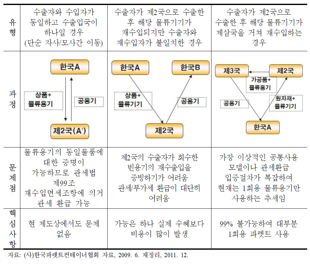 한·중·일 재활용 파렛트 활용 유형별 문제