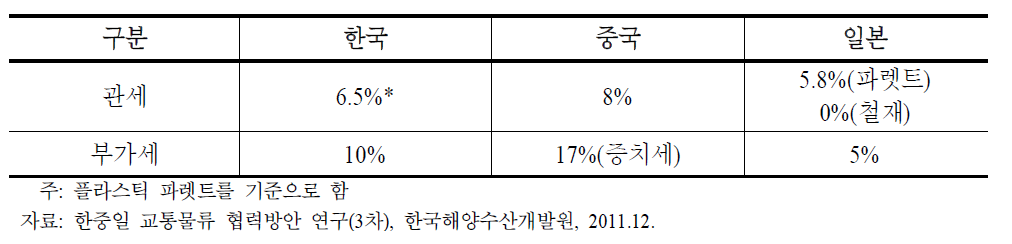 한·중·일 물류용기에 대한 관세/부가세 부과(Invoice가격 대비)