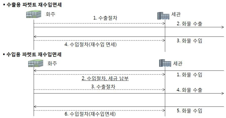 일본의 재활용 파렛트 수출입 면세 흐름도