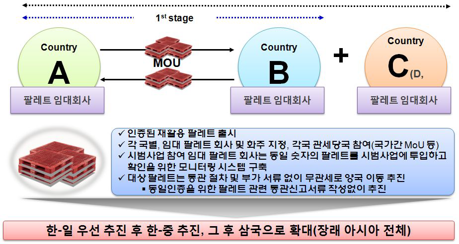 한․중․일 재활용 파렛트 활용 시범사업 개념도