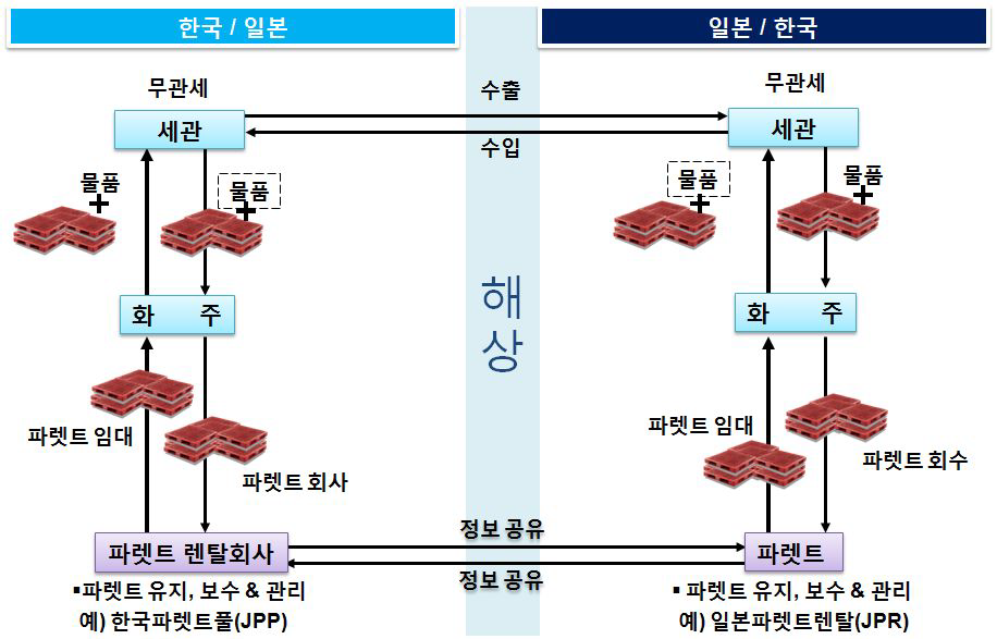 한․일 재활용 파렛트 반환시스템