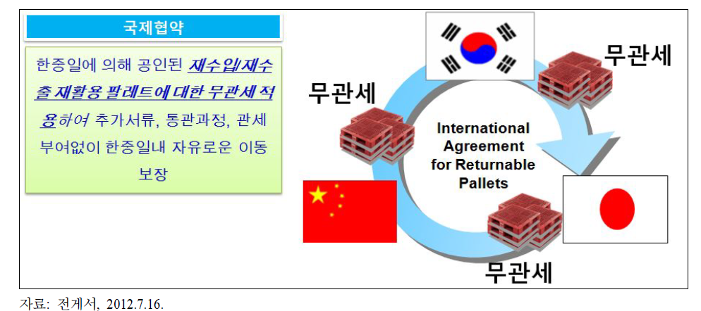 한․중․일 재활용 파렛트 활용 시범사업 개념도