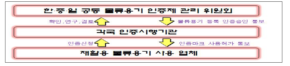 재활용 파렛트 인증제 운영 프로세스