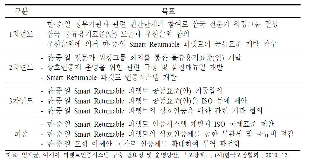 APSF 연차별 추진 목표