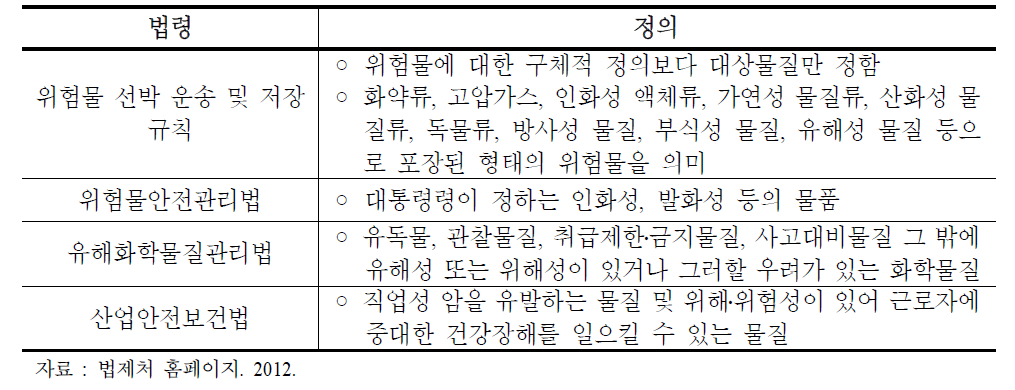 법률에 따른 위험물의 정의