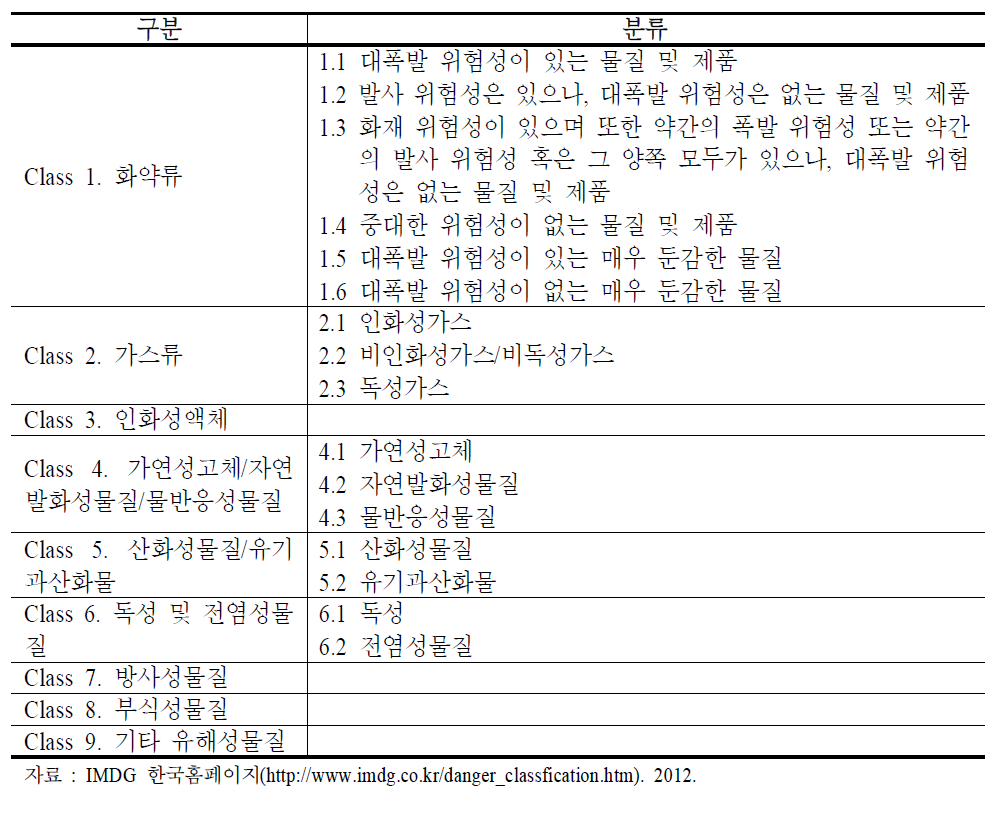 UN권고에 따른 위험물 분류