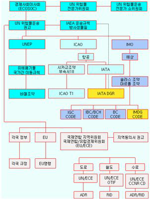 위험화물 운송에 관한 국제기관과 규정