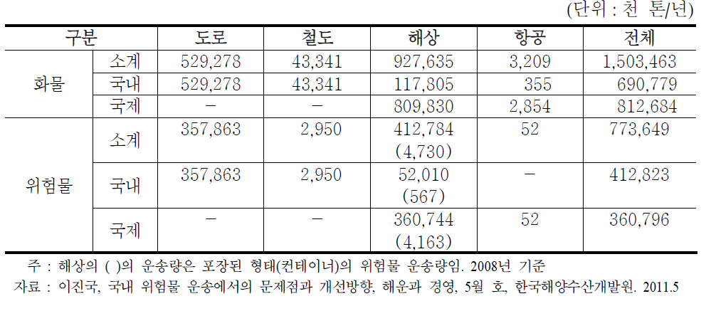 우리나라 위험화물 운송현황