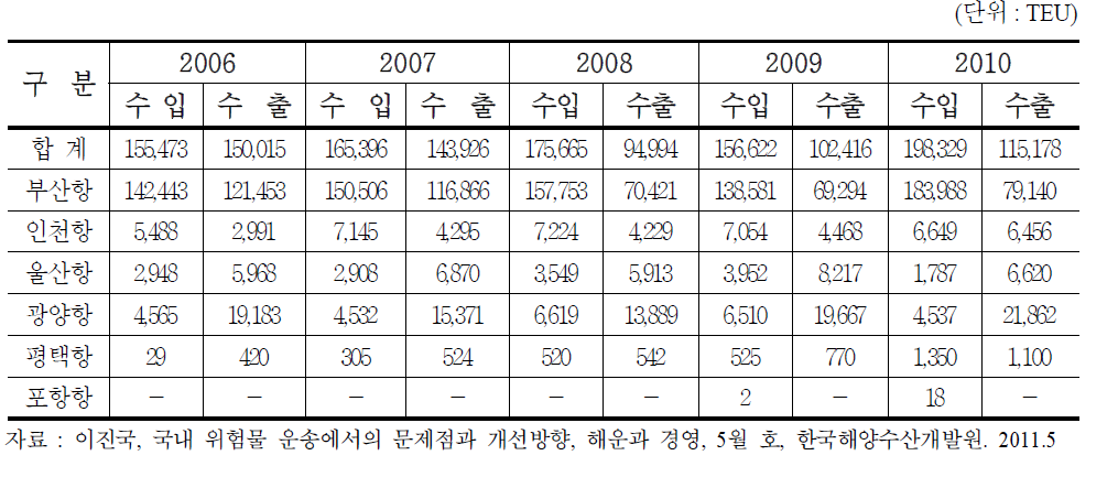 위험화물 컨테이너 수출입 현황