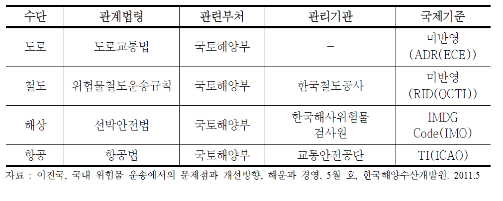 위험물운송 수단별 법령 및 관리기관